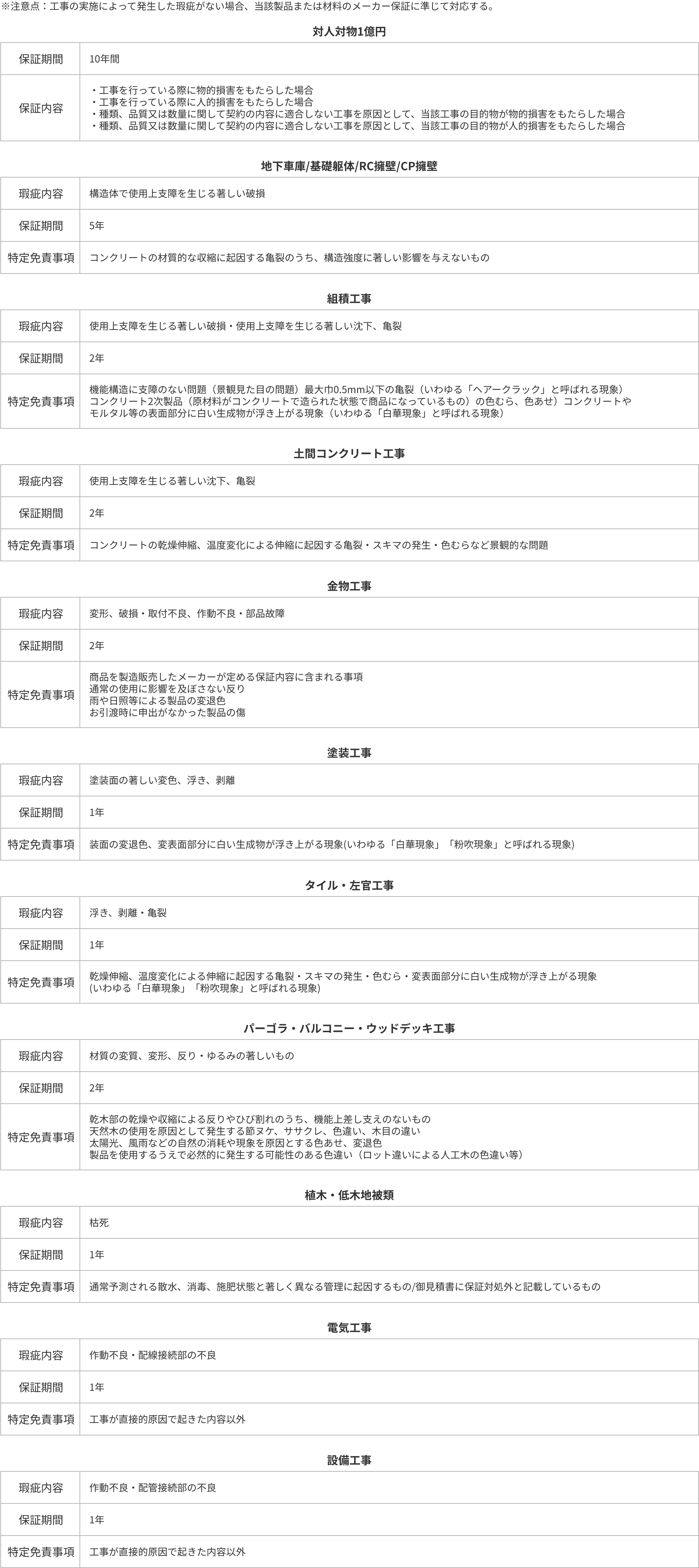 エクステリアの保証基準