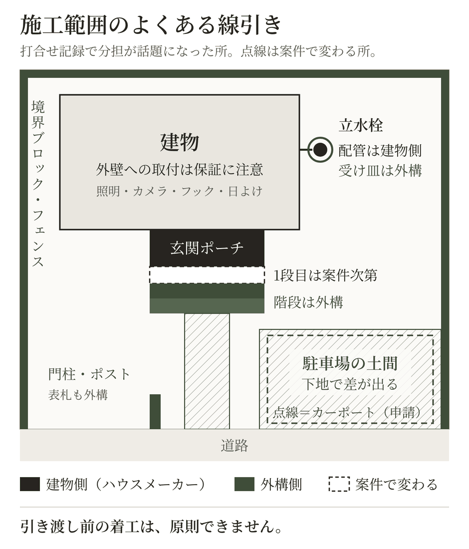 新築外構の施工範囲の線引きの例。建物側は玄関ポーチと立水栓の配管、外構側は階段・門柱・駐車場の土間・境界ブロック。階段の1段目は案件で変わる